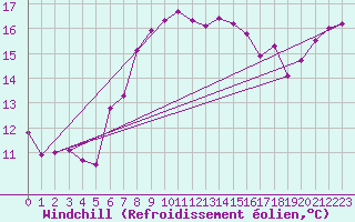 Courbe du refroidissement olien pour Machichaco Faro