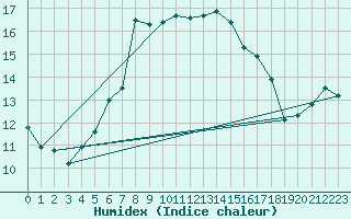 Courbe de l'humidex pour Pully-Lausanne (Sw)