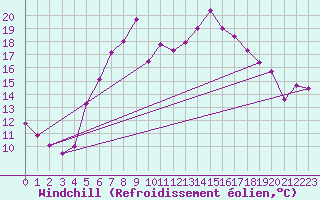 Courbe du refroidissement olien pour Greifswald