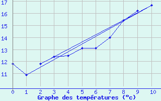 Courbe de tempratures pour Mejrup