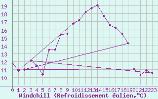 Courbe du refroidissement olien pour Valbella