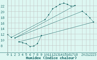 Courbe de l'humidex pour Anse (69)