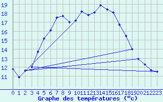 Courbe de tempratures pour Tryvasshogda Ii