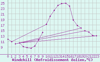 Courbe du refroidissement olien pour Geisenheim