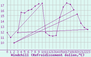 Courbe du refroidissement olien pour Verngues - Hameau de Cazan (13)