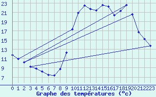 Courbe de tempratures pour Die (26)