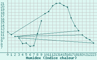 Courbe de l'humidex pour Oehringen