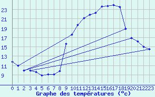 Courbe de tempratures pour Nantua (01)