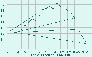 Courbe de l'humidex pour Horn