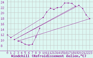 Courbe du refroidissement olien pour Saint-Laurent-du-Pont (38)