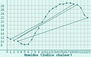 Courbe de l'humidex pour Seichamps (54)