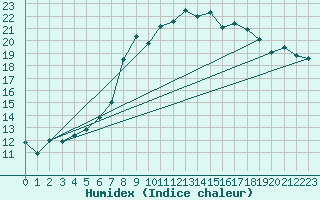 Courbe de l'humidex pour Hupsel Aws