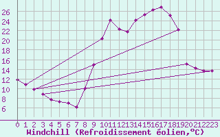 Courbe du refroidissement olien pour Lans-en-Vercors (38)