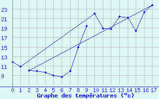 Courbe de tempratures pour Le Castellet 2 (83)