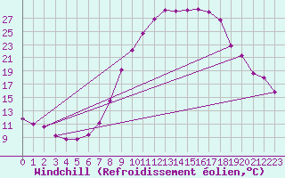 Courbe du refroidissement olien pour Palencia / Autilla del Pino