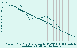 Courbe de l'humidex pour Ueckermuende