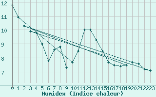 Courbe de l'humidex pour Trawscoed