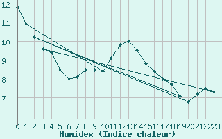 Courbe de l'humidex pour Croisette (62)