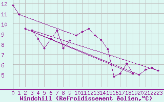 Courbe du refroidissement olien pour Reichenau / Rax