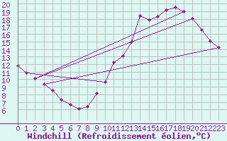 Courbe du refroidissement olien pour Munte (Be)