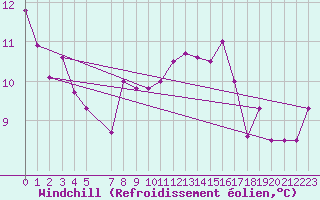 Courbe du refroidissement olien pour Bruxelles (Be)