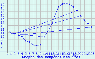 Courbe de tempratures pour Merdrignac (22)