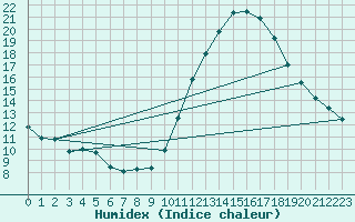 Courbe de l'humidex pour Villarzel (Sw)