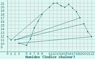 Courbe de l'humidex pour Humain (Be)