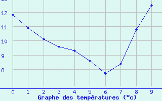 Courbe de tempratures pour Blois (41)