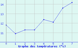 Courbe de tempratures pour Skamdal