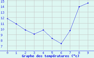 Courbe de tempratures pour Munster (68)