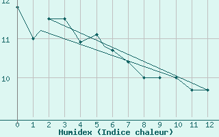 Courbe de l'humidex pour Port Hardy, B. C.