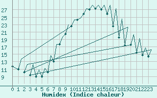 Courbe de l'humidex pour Emmen