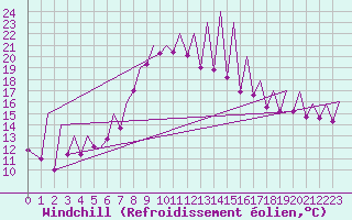 Courbe du refroidissement olien pour Emmen