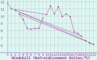 Courbe du refroidissement olien pour Gand (Be)