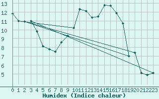 Courbe de l'humidex pour Rangedala