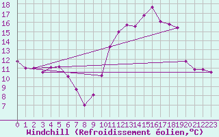 Courbe du refroidissement olien pour Ile d