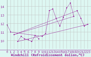 Courbe du refroidissement olien pour Le Chteau-d