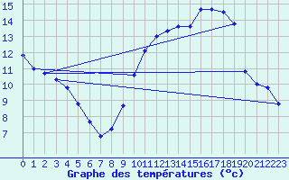 Courbe de tempratures pour Angers-Marc (49)