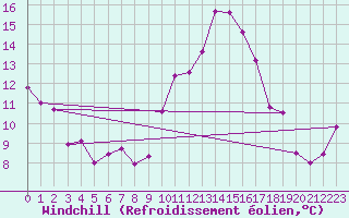 Courbe du refroidissement olien pour Bziers Cap d