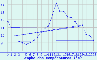 Courbe de tempratures pour Gedser Odde