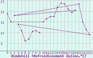 Courbe du refroidissement olien pour Sausseuzemare-en-Caux (76)