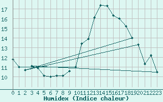 Courbe de l'humidex pour Evionnaz