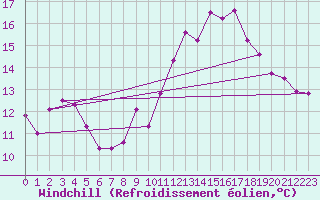 Courbe du refroidissement olien pour Albon (26)