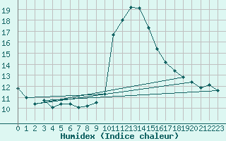 Courbe de l'humidex pour Saint-Junien-la-Bregre (23)