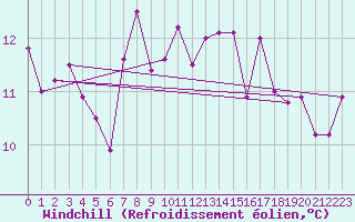 Courbe du refroidissement olien pour Langdon Bay