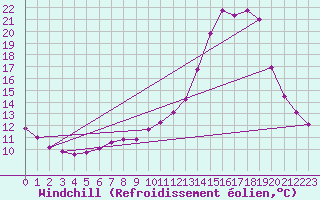 Courbe du refroidissement olien pour Valence d