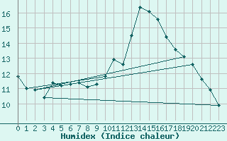 Courbe de l'humidex pour Le Luc (83)