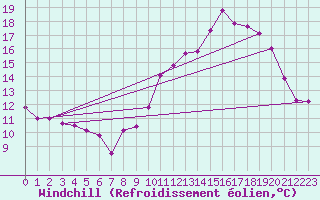 Courbe du refroidissement olien pour Dinard (35)