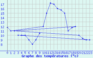 Courbe de tempratures pour Bejaia